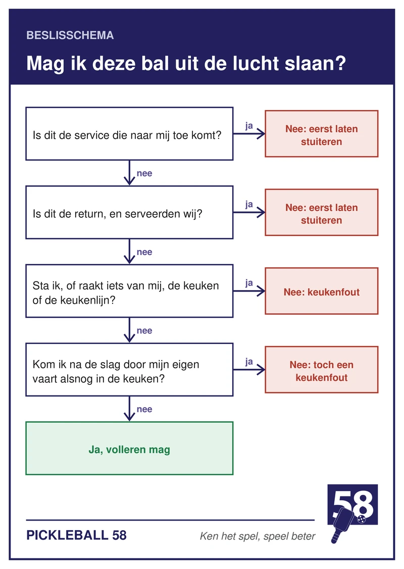 Beslisschema: mag ik deze bal uit de lucht slaan? De twee-stuiterregel en de keuken in vier vragen