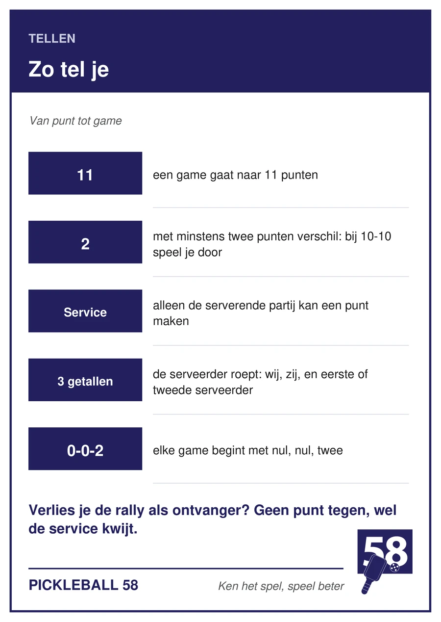 Overzichtskaart: naar 11 met twee verschil, alleen de serverende partij scoort, de stand in drie getallen