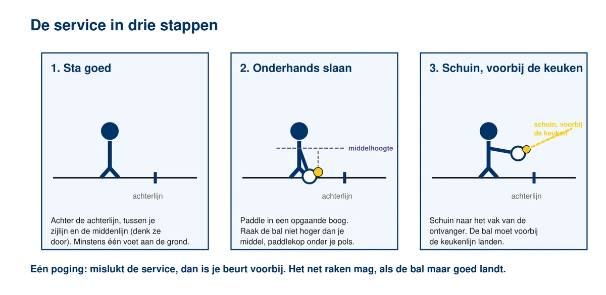 De service in stappen: voeten tussen zijlijn en middenlijn, onderhands onder je middel, schuin voorbij de keuken