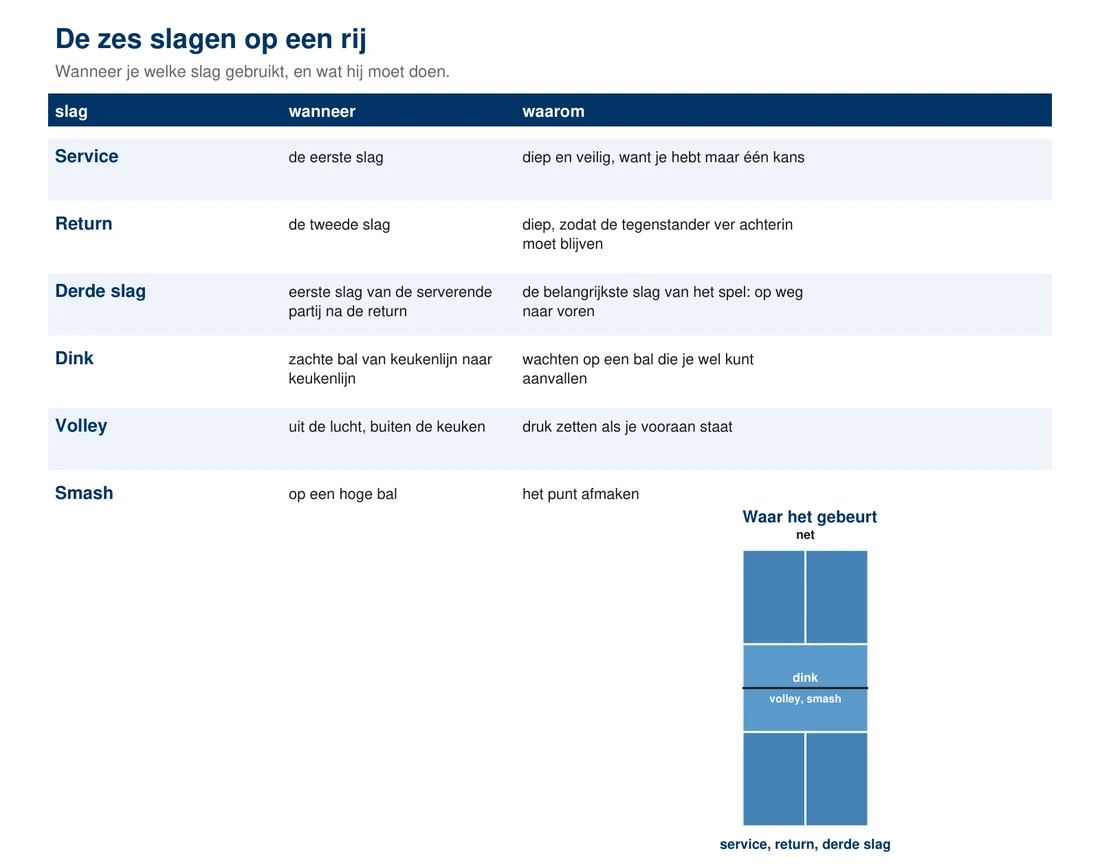 De zes slagen van pickleball, met een baanplaatje dat laat zien waar ze ongeveer gebeuren