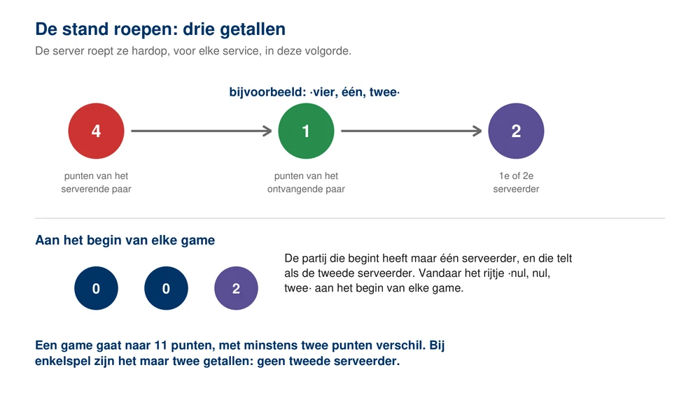 De drie getallen die de serveerder roept, met nul, nul, twee aan het begin van elke game