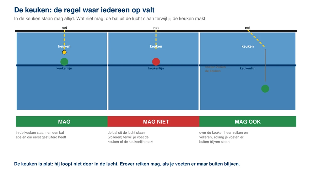 Wat wel en niet mag rond de keukenlijn